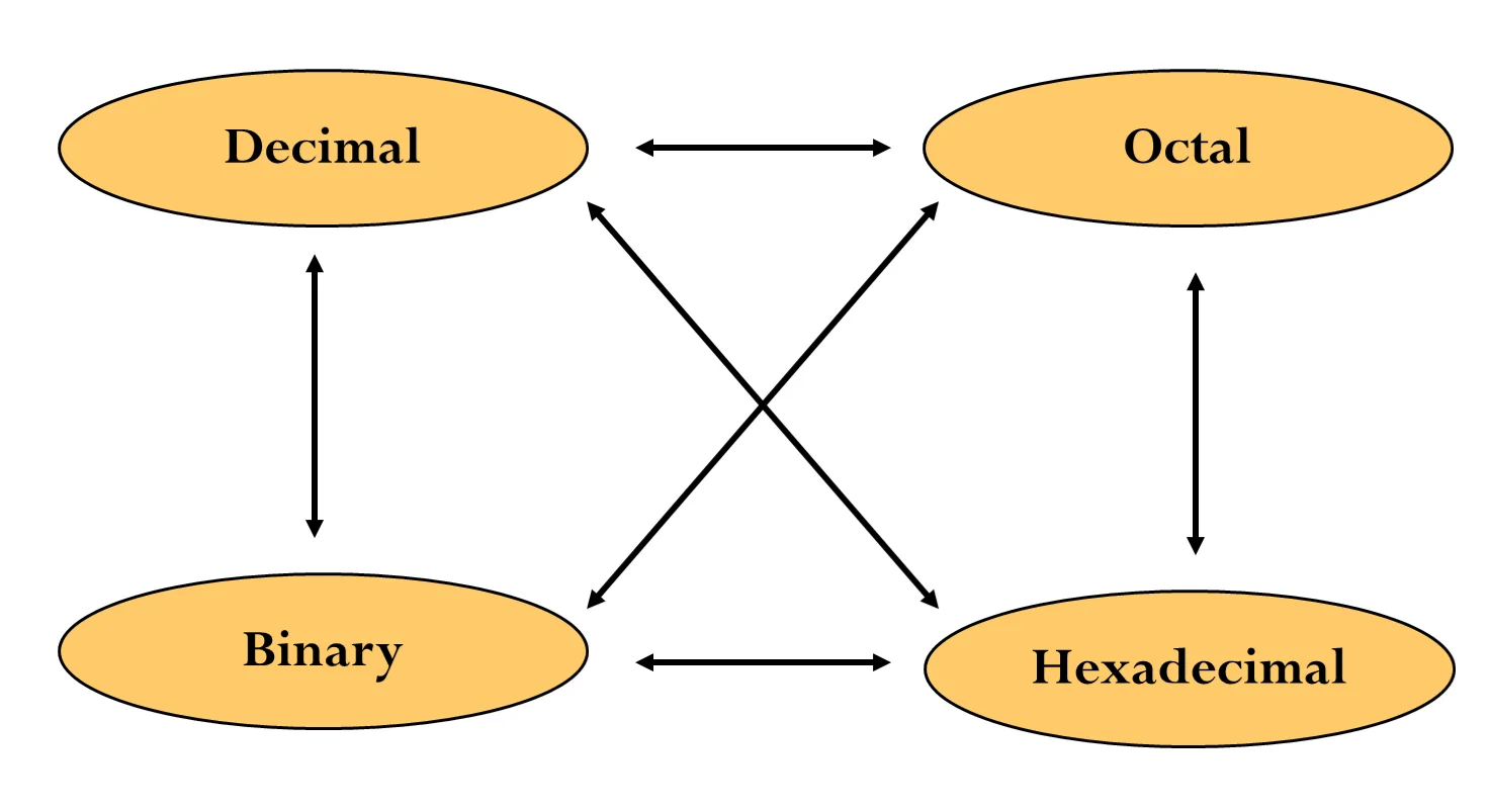 তৃতীয় অধ্যায় পাঠ-৩ঃ সংখ্যা পদ্ধতির রূপান্তর (ডেসিমেল ভগ্নাংশ থেকে যেকোন সংখ্যা পদ্ধতি)